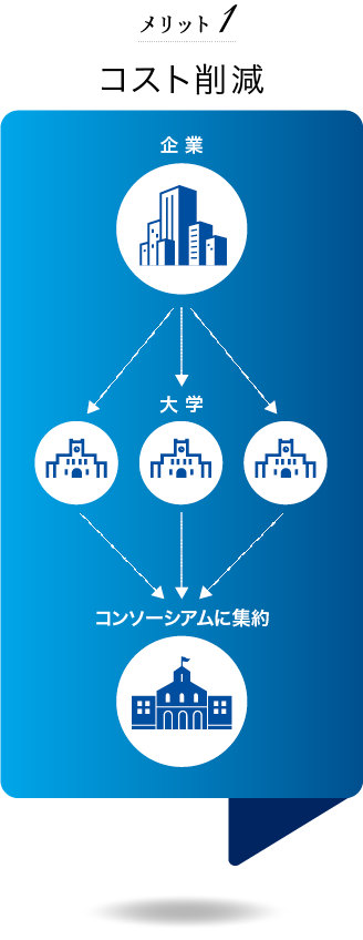 メリット1 コスト削減