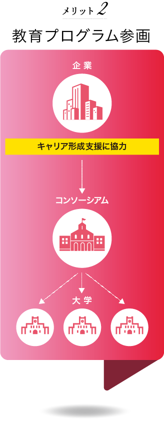メリット2 教育プログラム参画