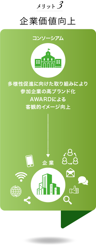 メリット3 企業価値向上