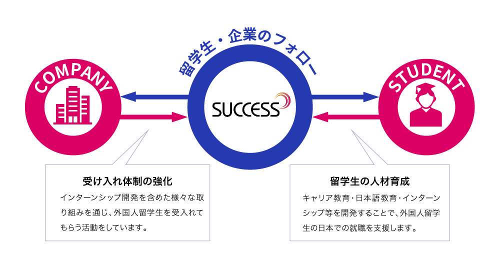 留学生・企業のフォロー